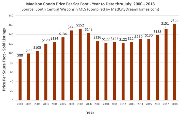 Madison Condo Prices July 2018